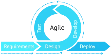 Agile Development: Best Practices for Building Successful Software Project