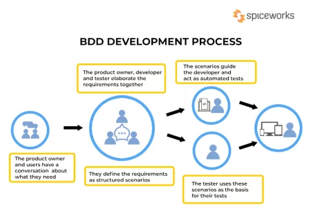 Behavior-Driven Development: Guide for Customer-Centric Software