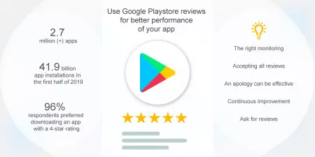 How to increase positive Google Play reviews and ratings free.